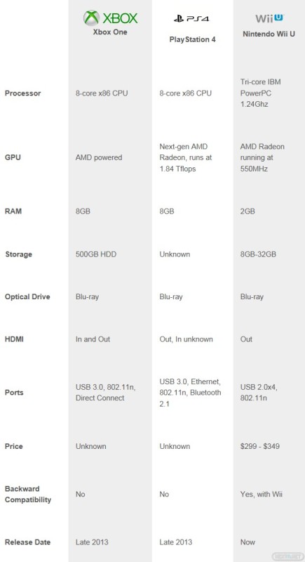 1305-22 Comparativa Xbox One, Ps4, Wii U
