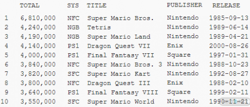 1311-08 TOP 10 juegos más vendidos Famitsu Siglo XX